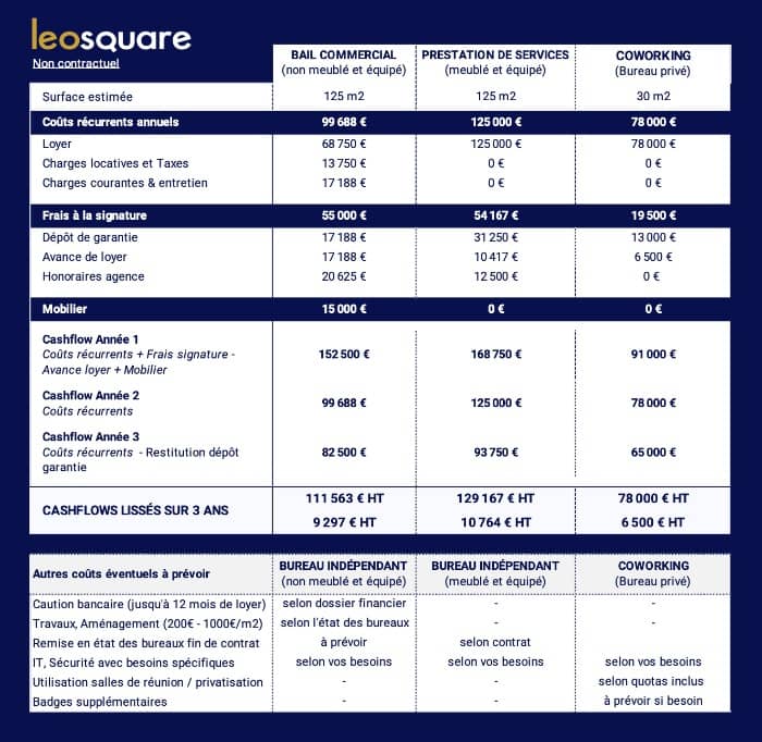 Estimation cout d'un bureau projection