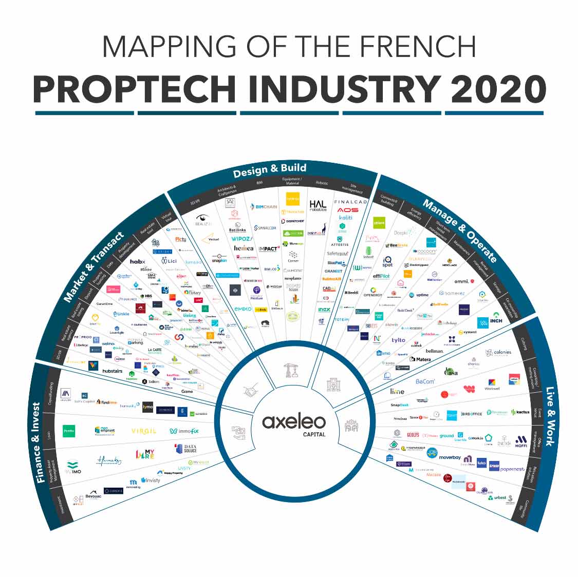 Mapping des startups de la proptech 2020 par Axaleo