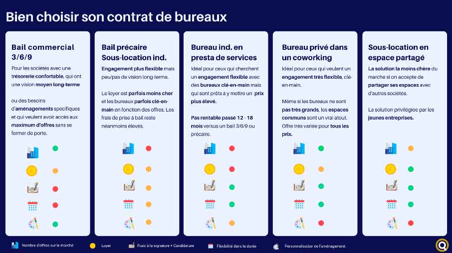 Tableau des contrats de location de bureaux