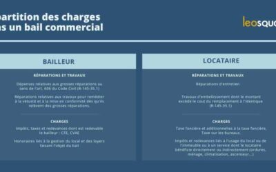 Répartition des charges d’un bail commercial : bailleur vs locataire