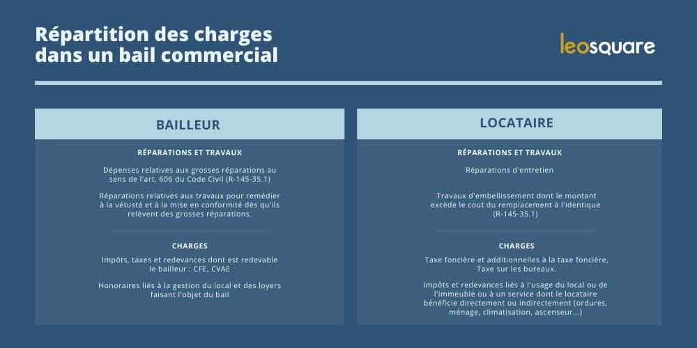 Charges d'un bail commercial repartition