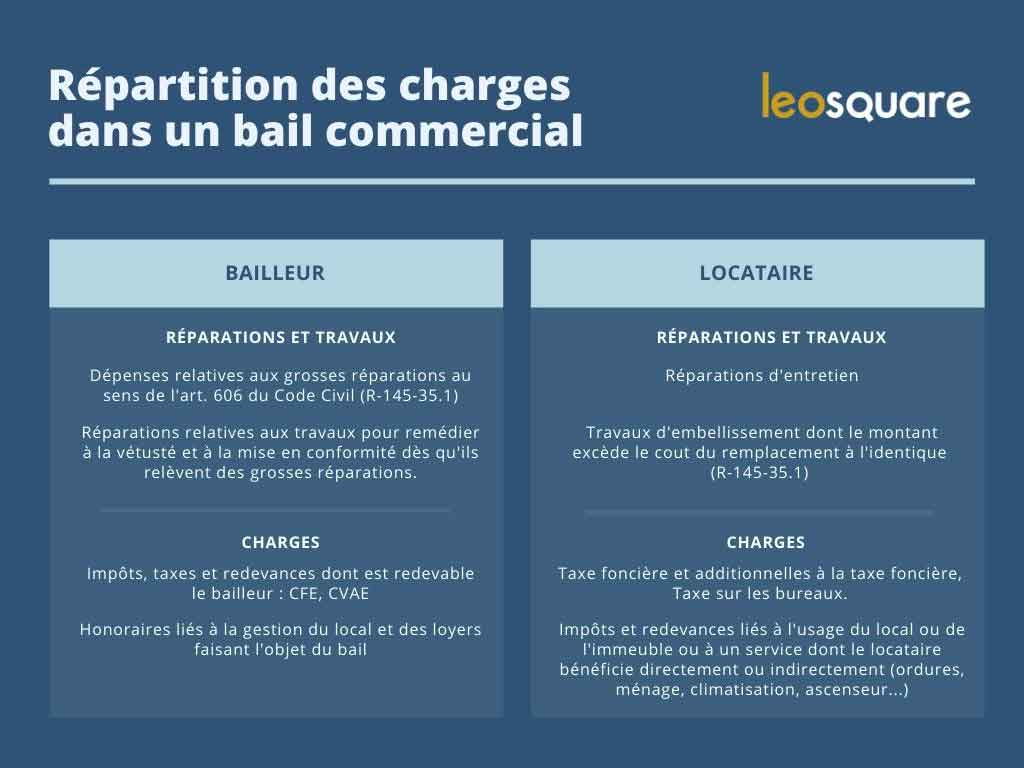 Tableau répartition charges bail commercial entre bailleur et locataire