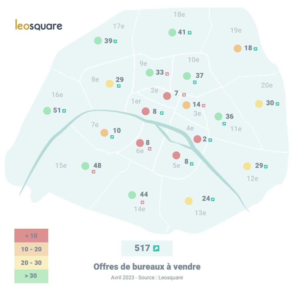 9. Volume offres ventede bureaux a acheter a paris T1 12023 Volume de bureaux a vendre à Paris au 1er trimestre 2023