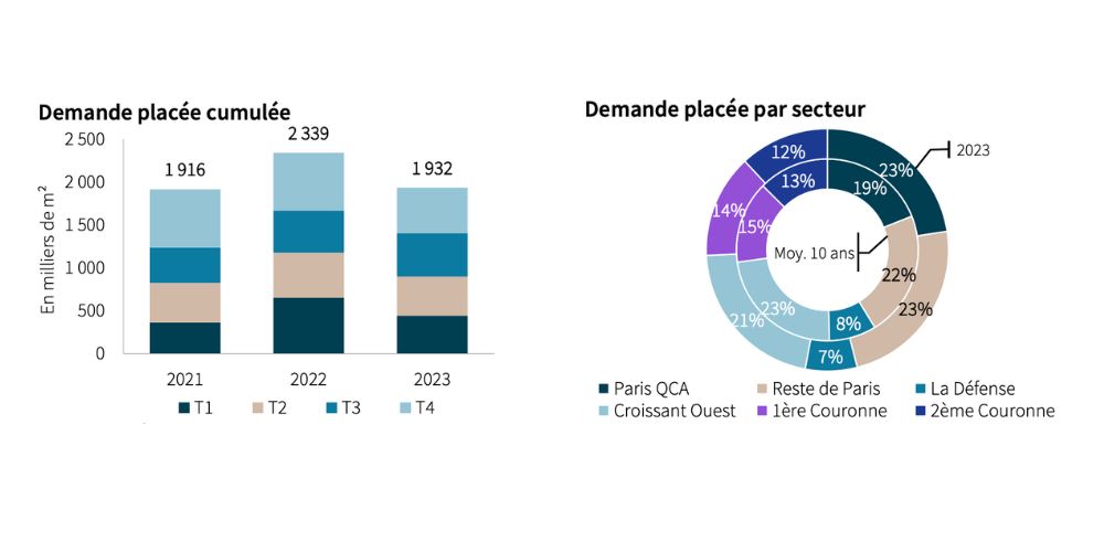 Statistiques demande placée bureaux 2023 IDF et Paris