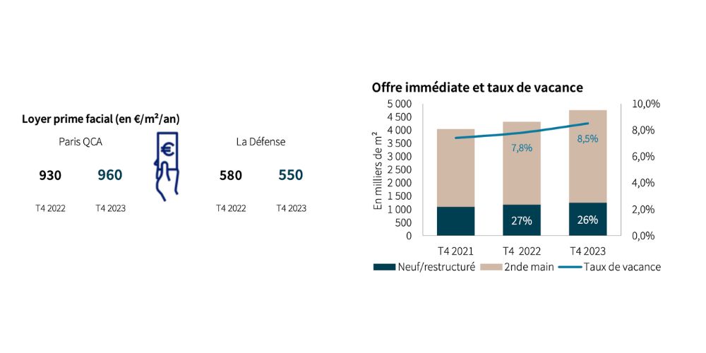 Taux de vacance et Loyer Prime Paris 2023