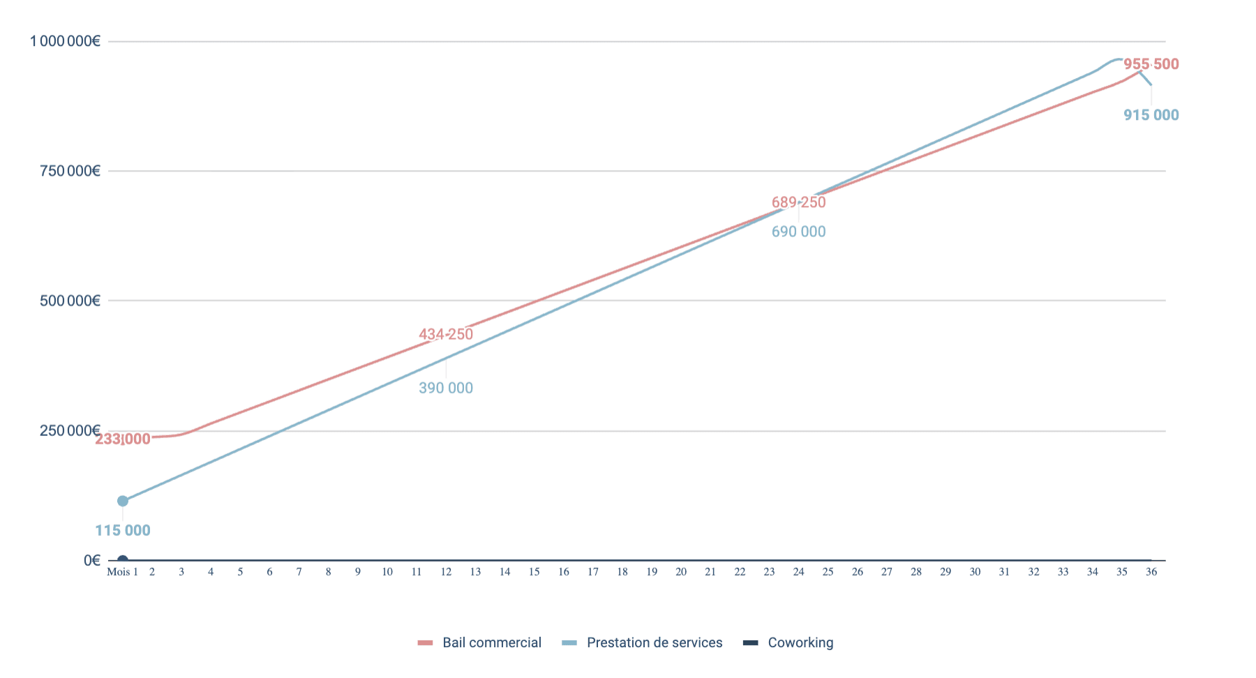 Comparaison bail commercial vs presta de services - 3 mois de franchise
