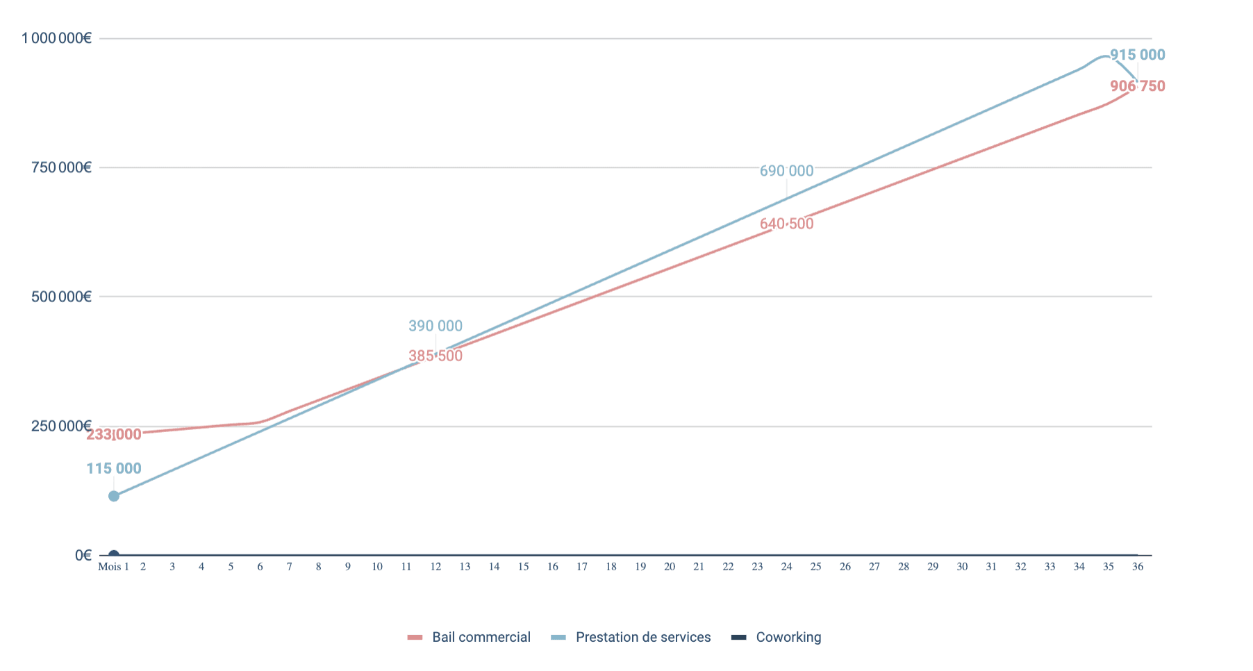 Comparaison bail commercial vs presta de services - 6 mois de franchise